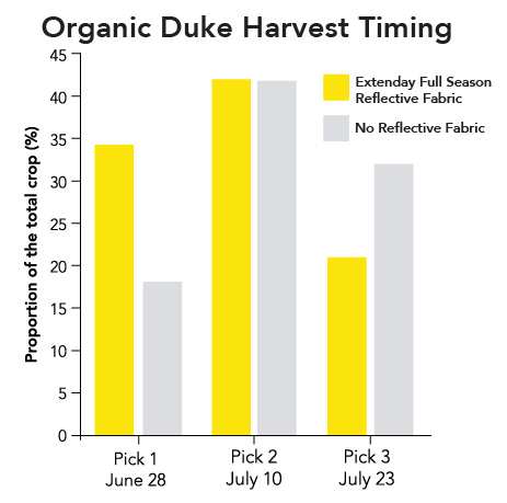 Bar graph comparing blueberry harvest timing with Extenday. Data demonstrates a significantly higher percentage of fruit harvested in the first pick, advancing maturity and concentrating the harvest window.