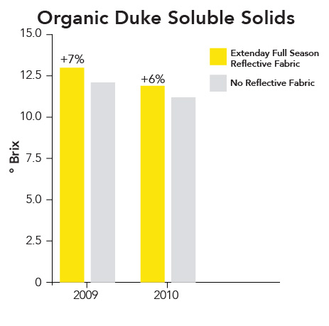 Bar graph showing blueberry fruit quality improvements with Extenday. Data demonstrates a 7 percent increase in Brix (sugar) and a statistically significant increase in berry weight from 1.8g to 2.0g, maintaining superior size even with higher yields.