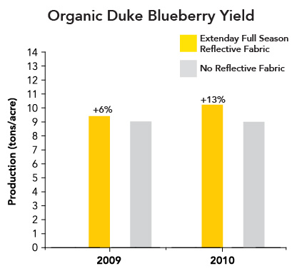Bar graph showing cumulative yield increase for Duke blueberries with Extenday. Data demonstrates a 5 percent increase in year one and a 13 percent increase in year two, validating enhanced plant health and productivity.