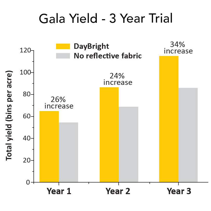 Three-year cumulative yield graph for Gala apples using Extenday. Data shows a year-on-year increase in fruit production, demonstrating the long-term physiological benefits and proven effectiveness of our reflective fabric.