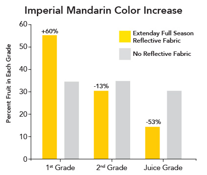Bar graph showing Imperial Mandarin fruit grade improvements with Extenday. Data demonstrates a 60 percent increase in First Grade fresh market fruit and a 53 percent reduction in lower-value Juice Grade fruit.