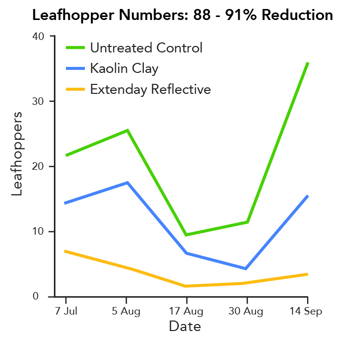 Comparative graph showing an 88-91% decrease in leafhopper populations on cherry crops using Extenday reflective ground covers compared to kaolin clay.