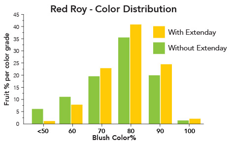 Comparison bar graph showing a  increase in Red Roy Nectarine color when using Extenday reflective ground cover