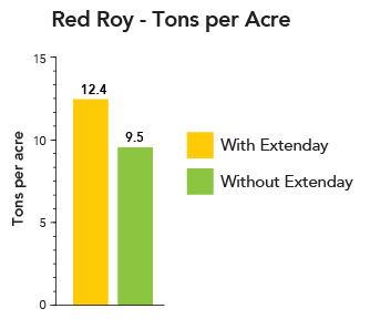 Chart comparing Red Roy nectarine yield increased 31% with Extenday compared with the control.